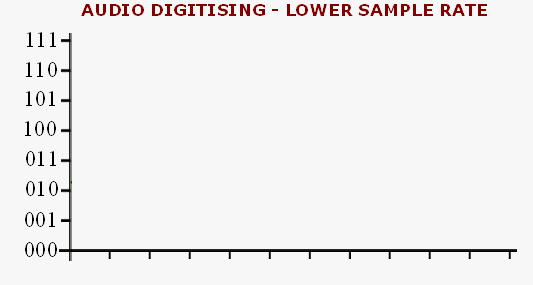 Audio sampling - Lower sample rate