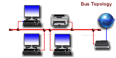 A simplified animation of 3 computers, a printer and a router connected using a Bus network topology