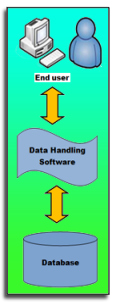 The DBMS: Database handling software - the link between the user and the database