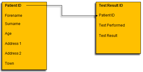 Two tables in a relational database showing the link between them