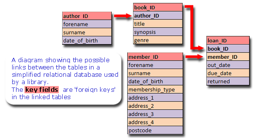 A diagram of a simplified relational database showing the tables linked by the key fields