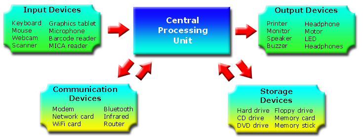 Fundamentals of Computer System: Typical hardware components and how they are linked