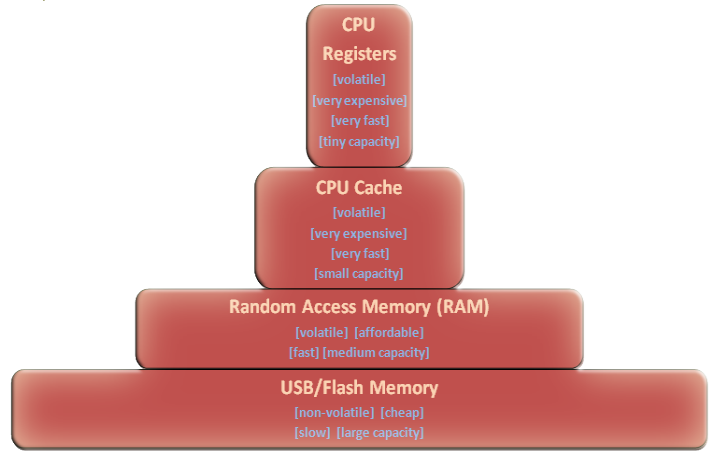 Memoery: A comparison of the characteristics of different memory types