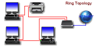 A simplified animation of 3 computers, a printer and a router connected using a Ring network topology