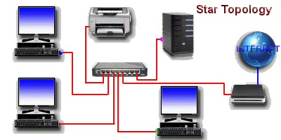 A simplified animation of 3 computers, a server, a printer and a router connected using a switch or hub using a Star network topology