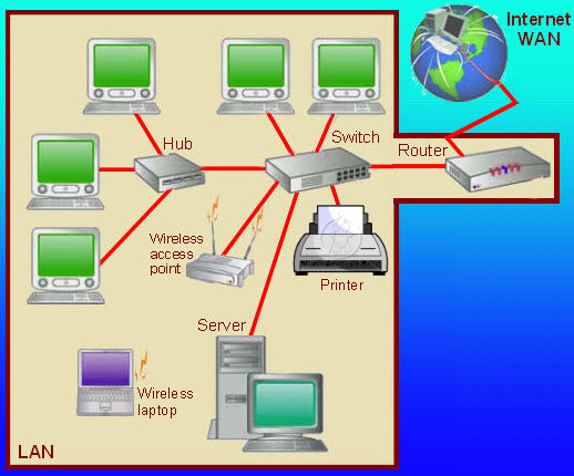Computer Networks: A typical LAN using the star network topology, a wireless access point and a router to link to the Internet
