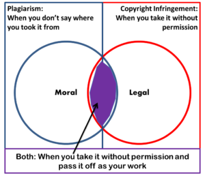An illustration between Copyright and Plagiarism