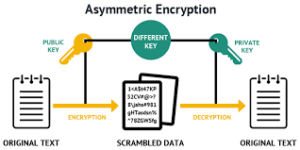 Illustration of Asymmetric Encryption.