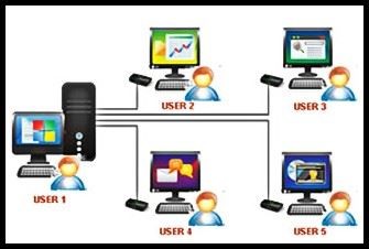 Illustration example of Multi User Operating System