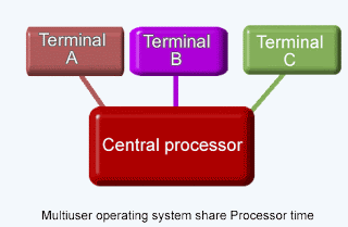 Multi-User Operating System Image 2