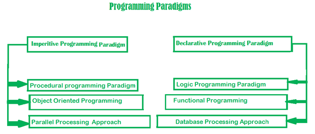 Programming Paradigm: Illustration of type of Paradigm.