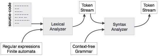 Illustration of Syntax Analysis. 
