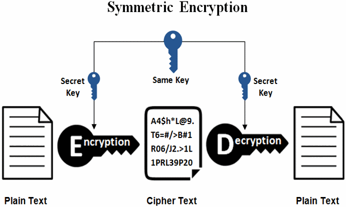 Symmetric and Asymmetric Encryption: Symmetric Encryption model.