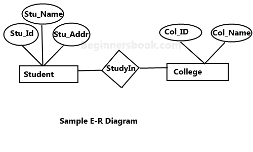 Entity relationship modelling Image 1