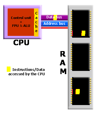 A simplified diagram showing L2 cache memory buffering data transfer between CPU and ROM