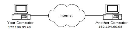 Structure of the Internet: Computer Connection via Internet.