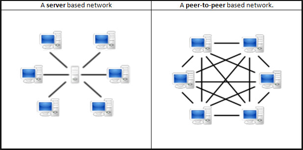 Peer to Peer Network: Difference b/w Server & Peer to Peer-Based Networking